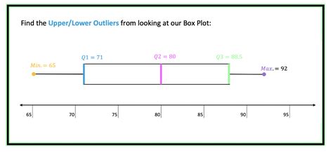 how outliers affect distribution on box and whisker plot|finding outliers using boxplot.